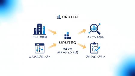ウルテク AIエージェント、“自社サービスに合わせて分 ウルテク AIエージェント、“自社サービスに合わせて分