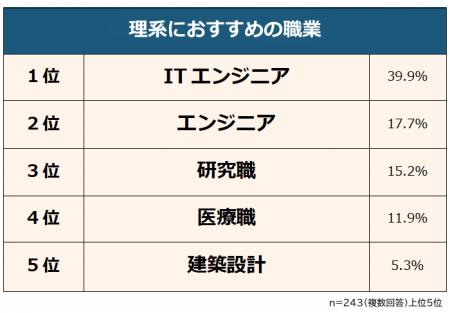 【理系におすすめの職業ランキング】理系出身者243人