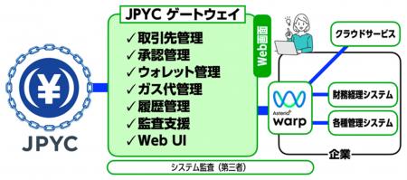 企業システムとデータ連携してJPYC※１の送金・自動化