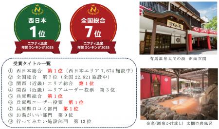 「第20回ニフティ温泉 年間ランキング2025」「有utf-8 「第20回ニフティ温泉 年間ランキング2025」「有utf-8