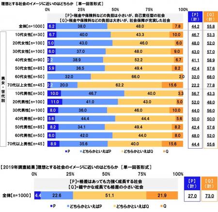 連合調べ 理想とする社会のイメージ “税金などutf-8 連合調べ 理想とする社会のイメージ “税金などutf-8