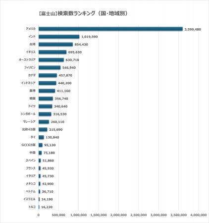 日本の世界遺産検索ランキング【富士山】訪日観光にお