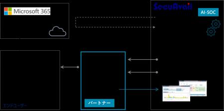 セキュアヴェイル、『AI-SOC for M365』を活用したソ