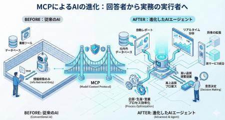 L-DX、AI活用を次のステージへ ― MCP（Model Context 
