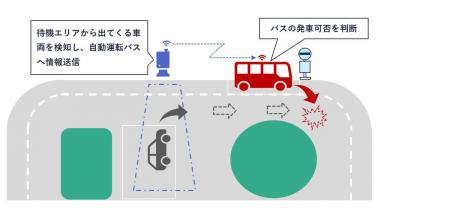 下野市の自治医大線における自動運転バスの路車協調シ