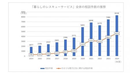 【注意喚起】「100万円」請求被害も。悪質な暮らしの