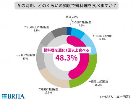 冬の時期、約半数が週に1回以上鍋料理を食べる 好きな 冬の時期、約半数が週に1回以上鍋料理を食べる 好きな
