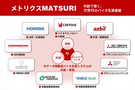 バイオエコノミーの共通インフラを目指し、AIデータ駆 バイオエコノミーの共通インフラを目指し、AIデータ駆