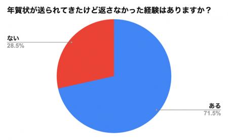 「年賀状スルー」経験者は71.5%!「必ず返す」常識が 「年賀状スルー」経験者は71.5%!「必ず返す」常識が