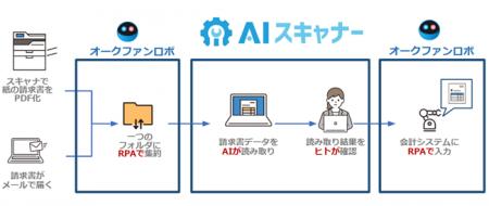 RPA×AIで“対応できなかった紙・PDF業務”を自動化！オ