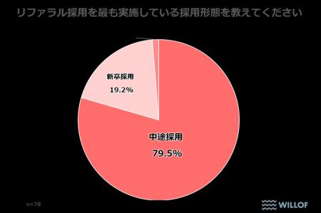 【企業の人事・採用職に聞いた「リファラル採用utf-8