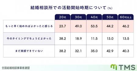 【婚活中男女に聞いた】30代以上の約半数が、結婚相談