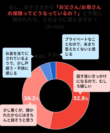子どもから保険について聞かれたら9割が“話す”一方、