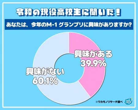 お笑い離れか？ 令和の現役高校生の６割以上「今年のM
