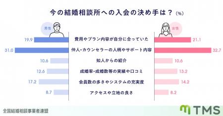 【結婚相談所の選び方】入会の決め手1位は「仲人の人