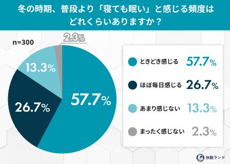 冬は寝ても寝ても眠い？約8割が「冬は眠気が増す」と