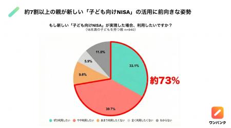 ＜「子ども向けNISA」意識調査＞　パパ・ママの7割超