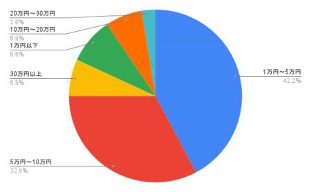 【75％が去年より支出増】物価高で広がる“主婦の知恵”