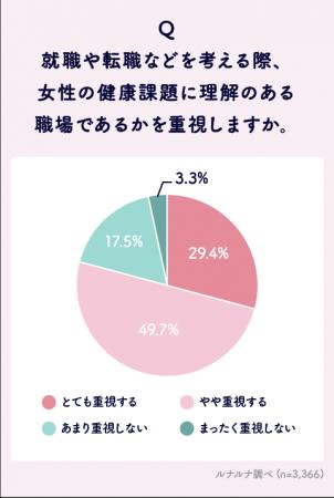 女性の健康課題と働き方に関する意識・実態調査