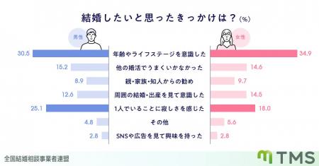 【婚活実態調査】結婚を意識する理由は「年齢・ライフ