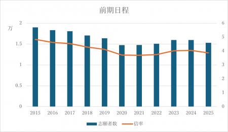 医学部専門予備校『医進の会』が2025年度入試動向を分