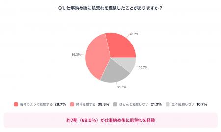 仕事が終わって安心したら肌が荒れた…年末特有の