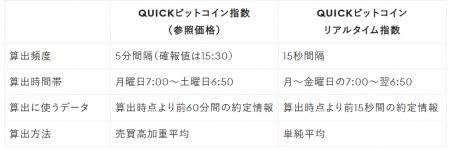 「QUICKビットコイン指数」を金融情報サービスで提供