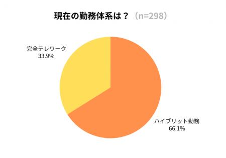 テレワーク実施者の約65％が「電気代増加」を実感！月