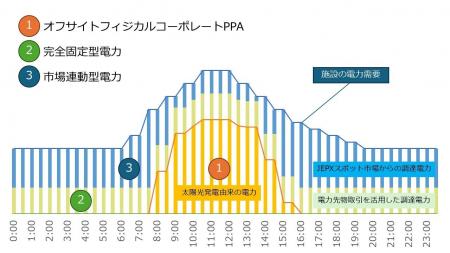 オフサイトフィジカルコーポレートPPAによる再エネ由