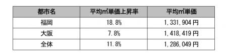【2025年不動産市況】九州最大都市の福岡でワンルーム