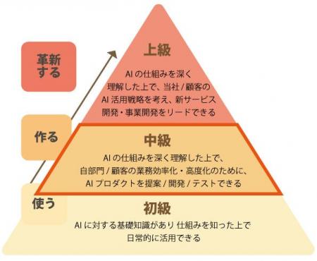 高度AI人材を育成するための社員教育プログラム「第2