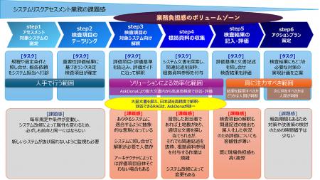 生成AIを活用したシステムリスクアセスメントの効率化