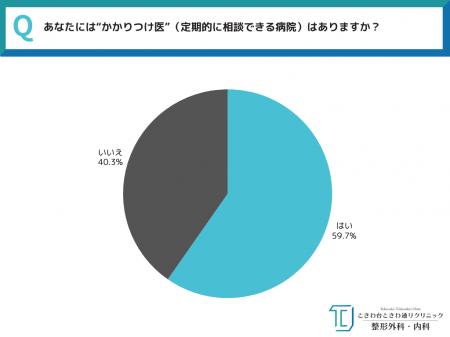 【全国40代～60代男女550人に聞いた！】「体調不良…い