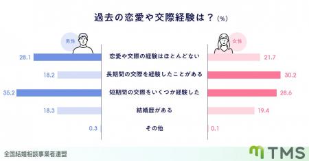 【結婚相談所会員調査】入会前の