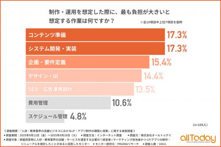【人材・教育業界】LP・アプリ制作で最も負担に感じる