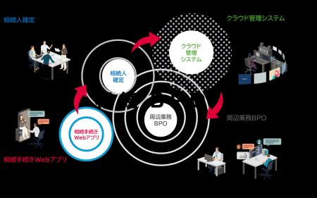 共同印刷の「相続事務支援BPOサービス」が東京スター