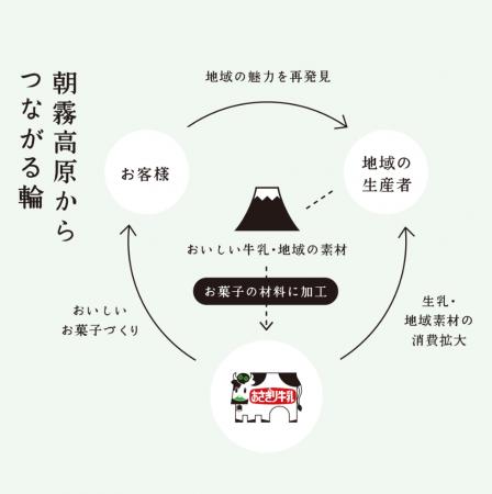 【あさぎり牛乳】初の福袋を数量限定で発売