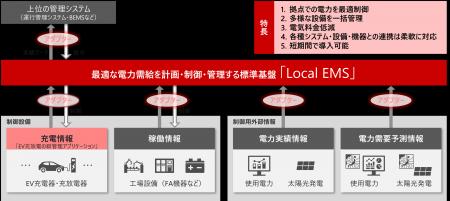 リアルタイム情報で電力制御・管理を最適化する標準基