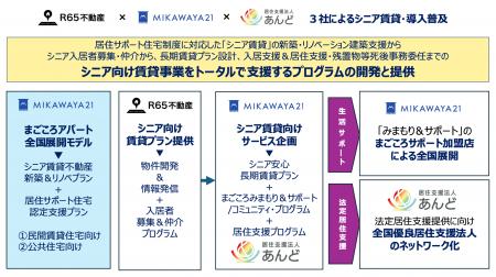 シニア賃貸の普及拡大と、居住サポート住宅の導入普及
