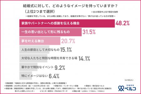 【結婚式どうする問題】悩むカップルの不安と、先輩カ