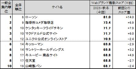 Webサイトのブランド力、総合編は「Google」が首位　