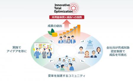 デジタル人材育成を加速AI・デジタル活用で価値創出と