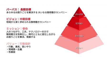 パパネッツ、経営理念を制定