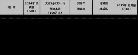 「2024年 世界主要国のビール消費量」引き続き中国が
