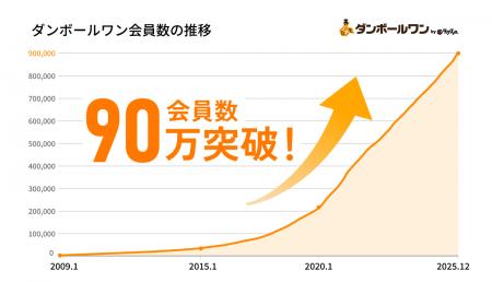 業界No.1の段ボール・梱包資材の通販プラットフォーム