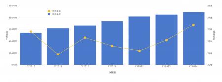 【日経冬のボーナス調査】平均35歳以下で1位。 トヨク