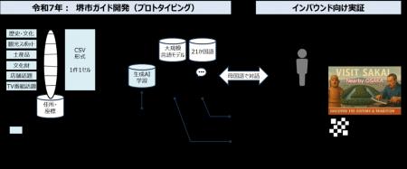 堺市で「多言語対応AIコンシェルジュ」実証を開始