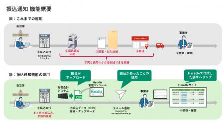 通知書の郵送業務・コストを大幅削減！「Haratte」が