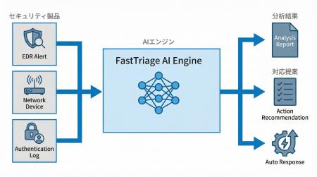AIによるSOC運用支援サービス「FastTriage」β版の導入