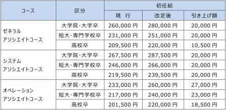 初任給の引き上げおよびパートタイマーの賃上げの実施